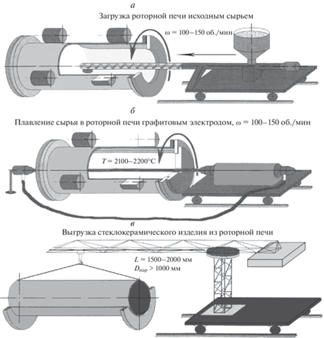 Метод Вернейля — Википедия