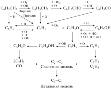 Исследования кинетики химических реакций