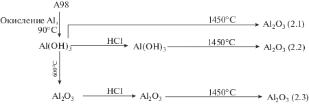 Пример гидроксида натрия