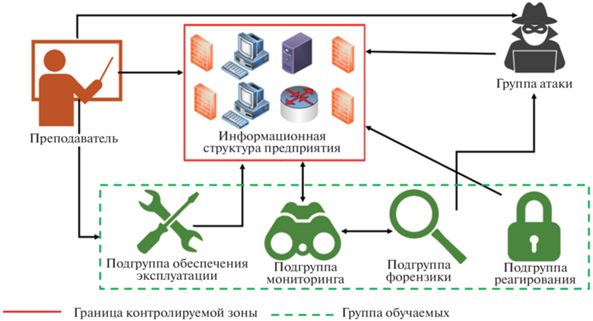 Схема контролируемой зоны. Границы контролируемой зоны. План контролируемой зоны объекта информатизации. План реагирования на инциденты.